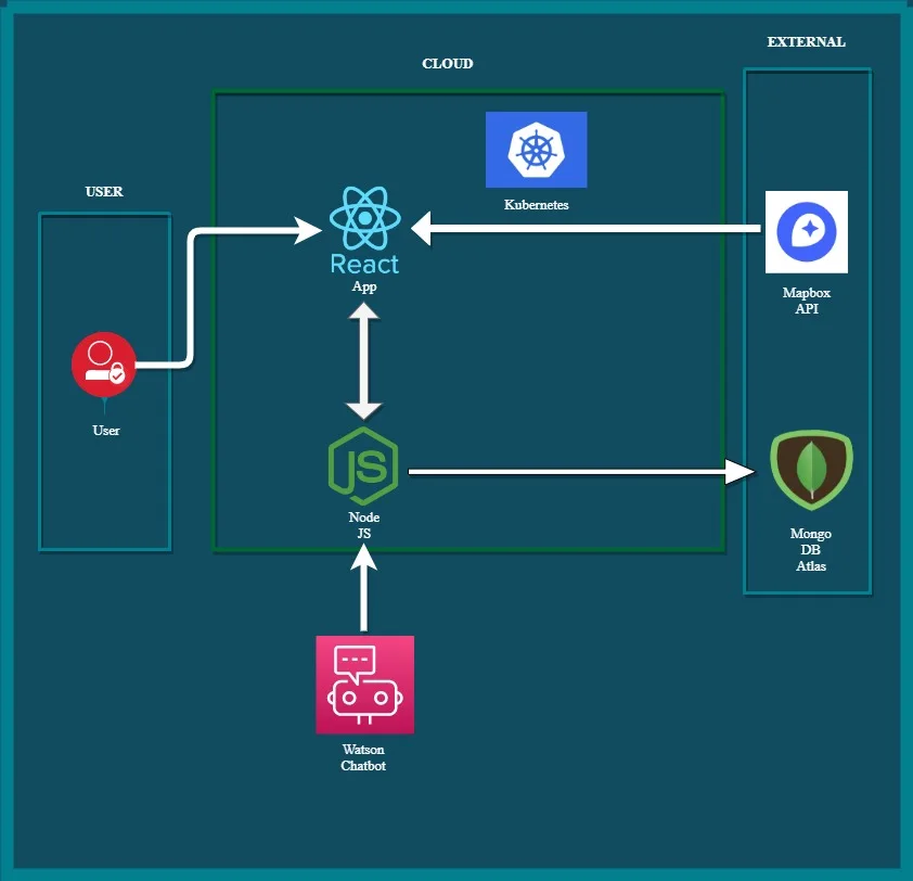 Hungrily system architecture diagram