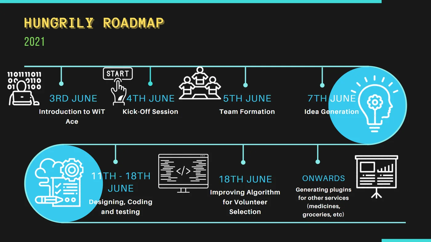 Hungrily product roadmap diagram